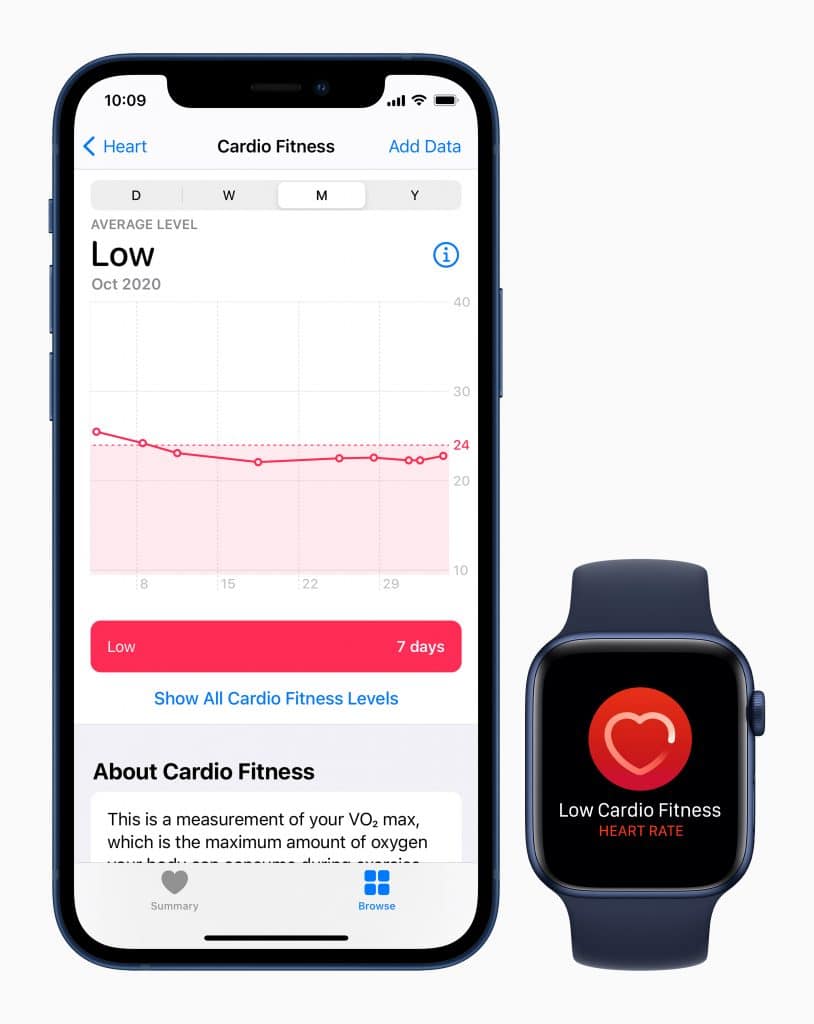 Cardio-fitnessniveaus Apple Cardio age fit