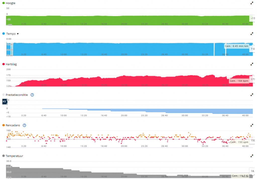 Gegevens Garmin Connect 745: rencadans, temperatuur, hartslag, prestatieconditie hoogte.
